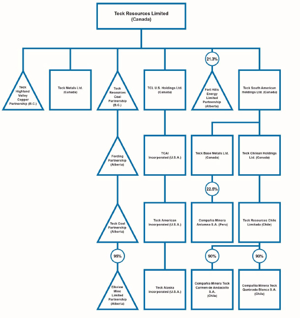 Teck Resources Org Chart