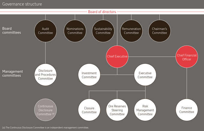 Rio Tinto Organizational Chart