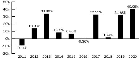 Blackrock Capital Appreciation Fund Inc