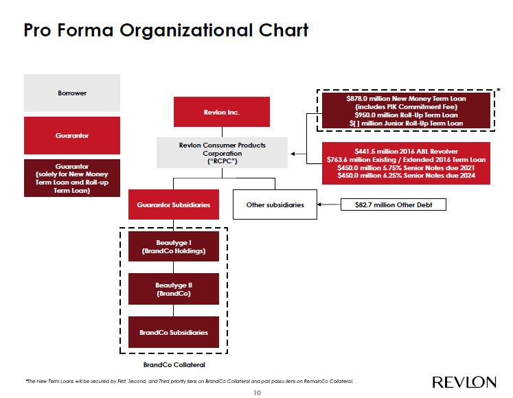  Revlon Consumer Products Corp.