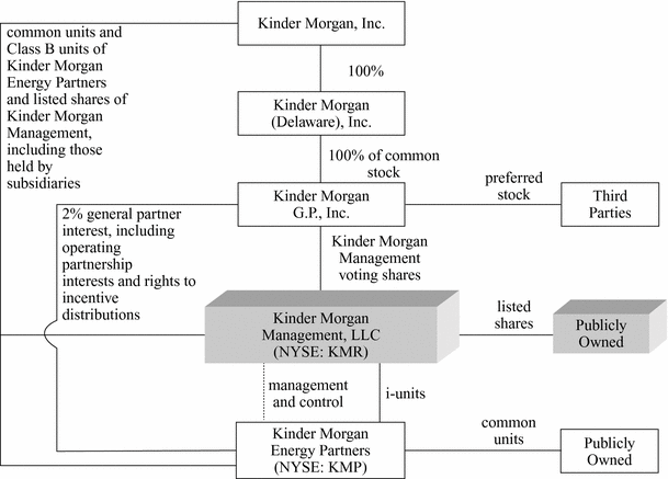 Kinder Morgan Organizational Chart