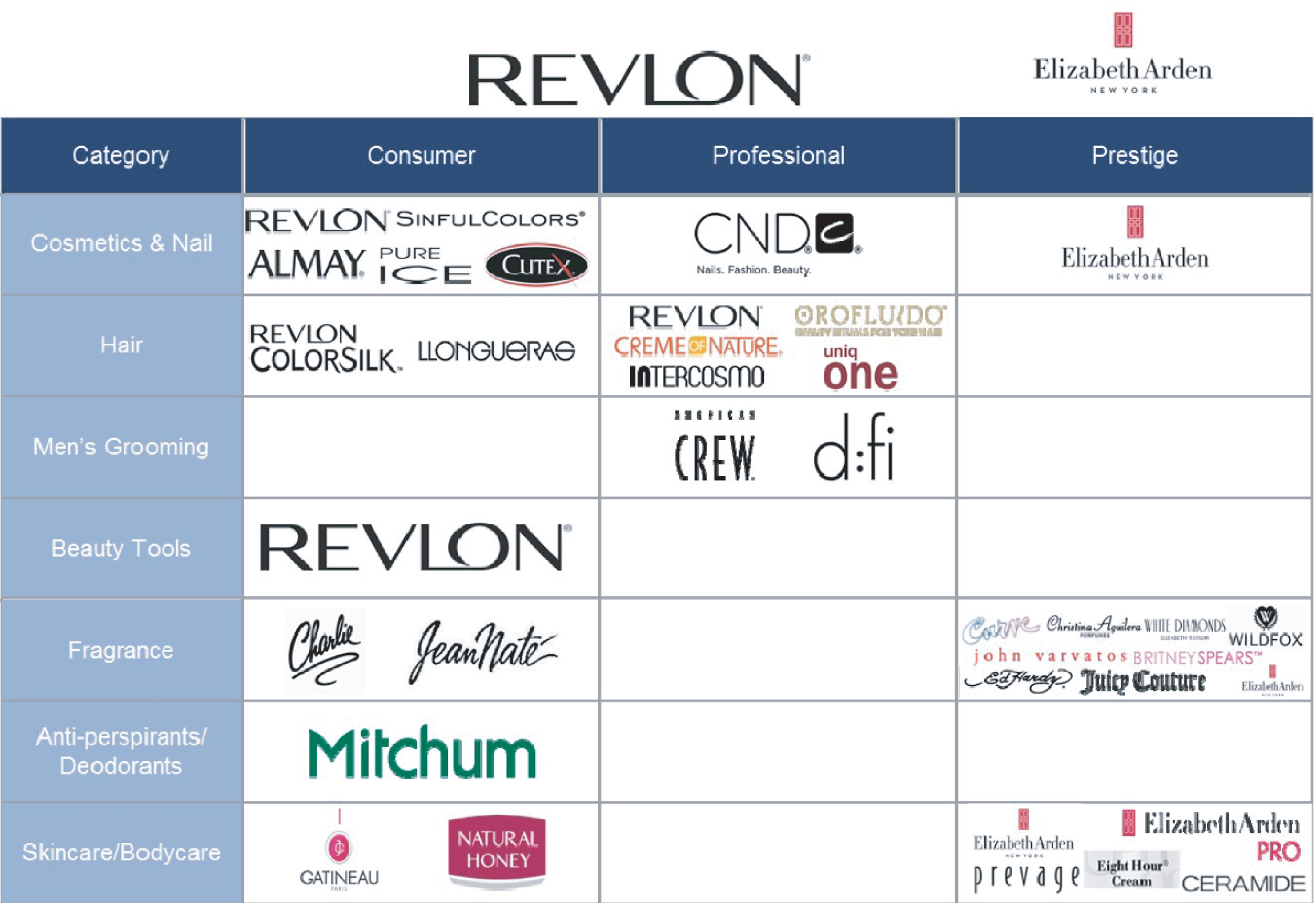  Revlon Consumer Products Corp.