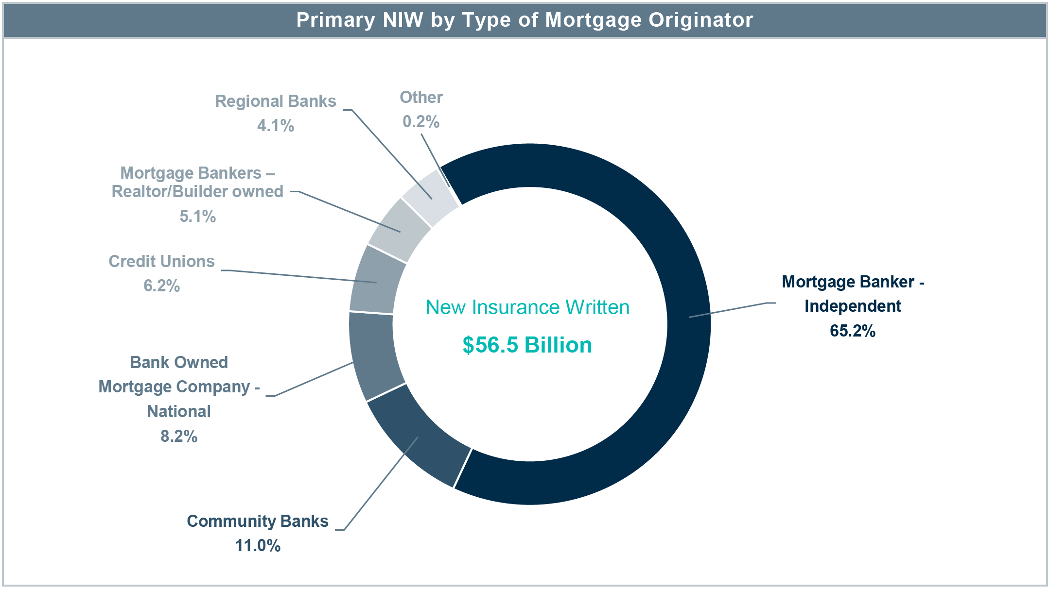 Radian Mortgage Insurance Rate Chart