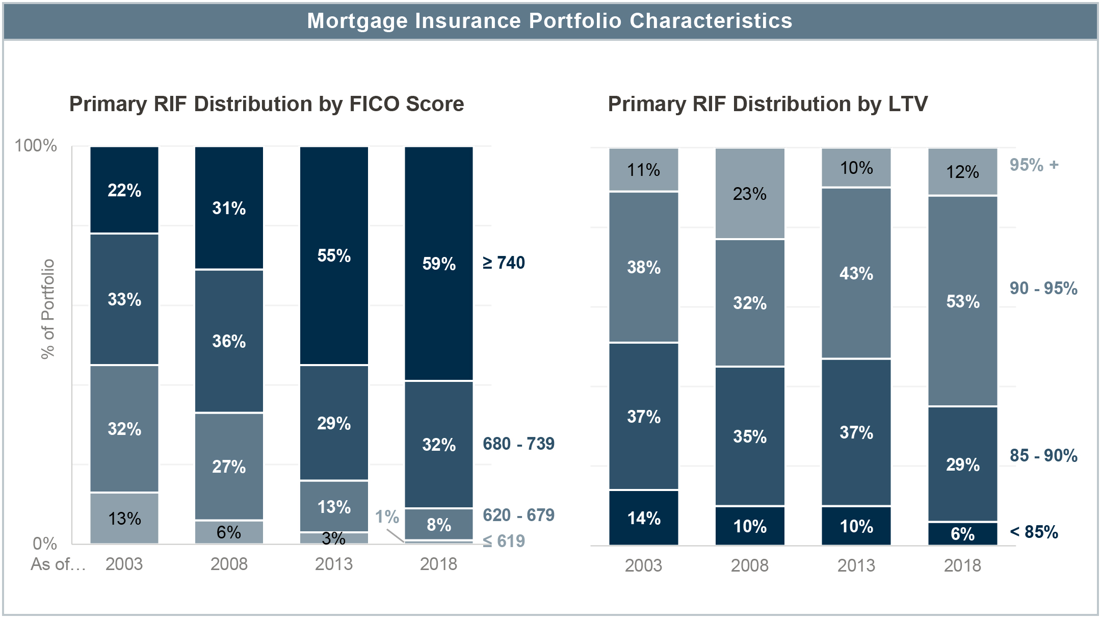 Radian Mortgage Insurance Rate Chart