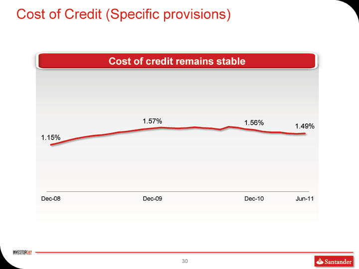 Santander doubles provisions for bad loans