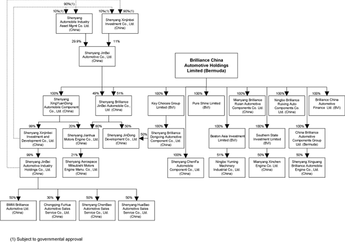 Bmw Hierarchy Chart