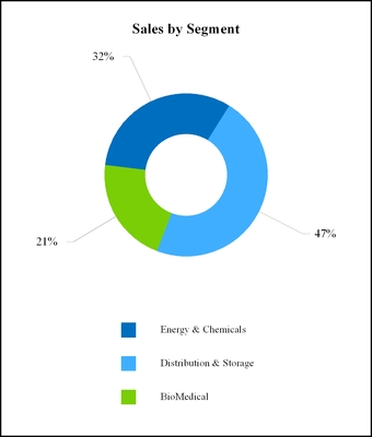 Chart Biomedical Chengdu Co Ltd