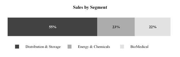 Chart Energy And Chemicals