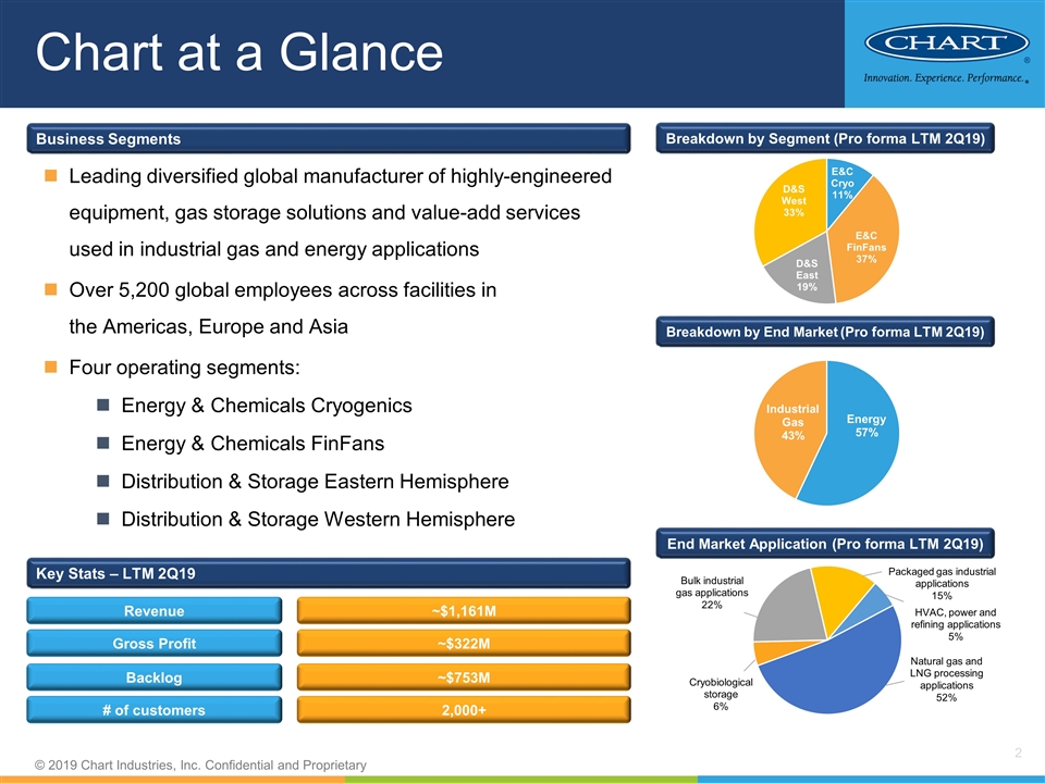 Chart Lng Process