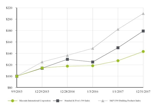 Wholesale Millwork Chart