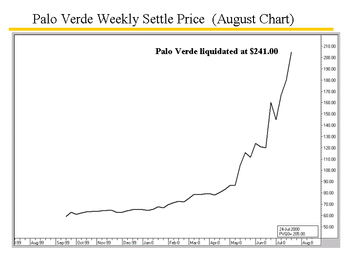 Cob Price Chart