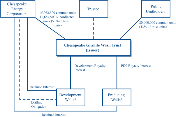 Chesapeake Energy Organizational Chart