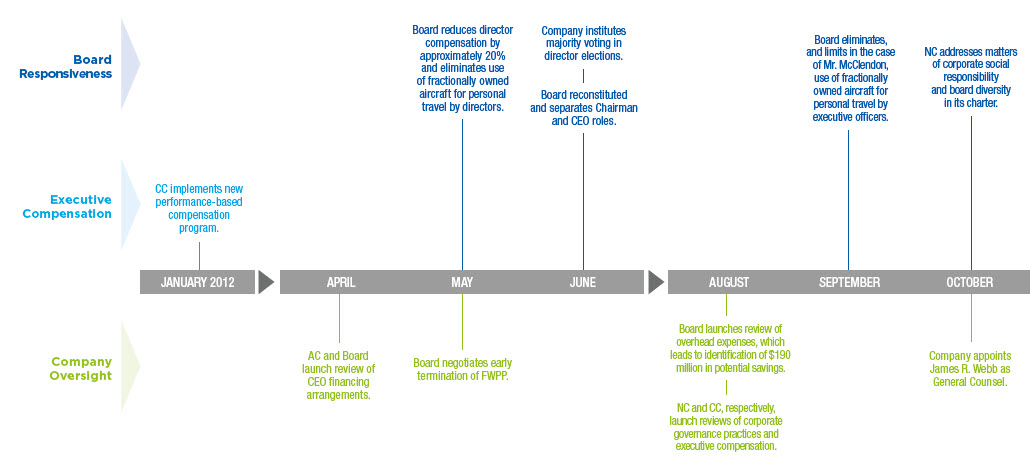 Chesapeake Energy Organizational Chart