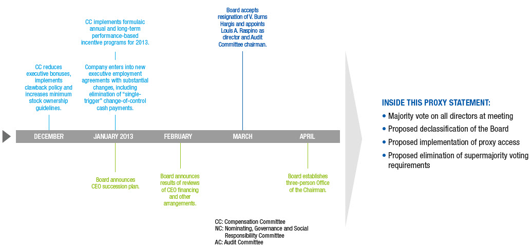 Chesapeake Energy Organizational Chart