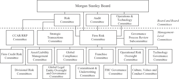 Morgan Stanley Smith Barney Organizational Chart