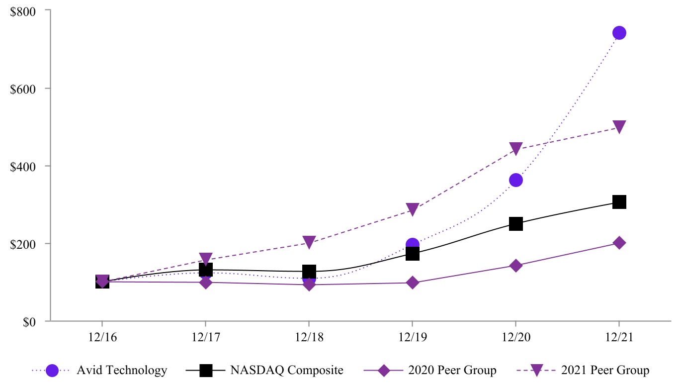 https://www.sec.gov/Archives/edgar/data/896841/000089684122000020/avid-20211231_g1.jpg