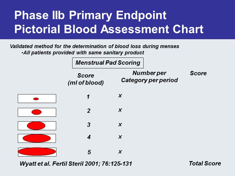 Pictorial Blood Assessment Chart Menorrhagia