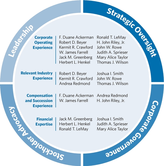 Allstate Org Chart