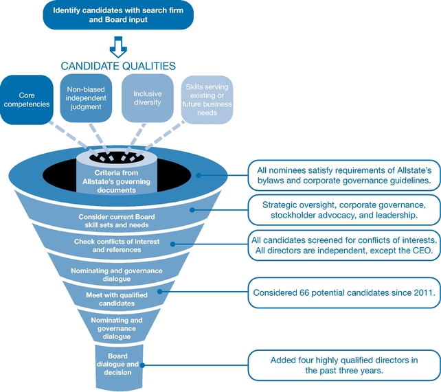 Allstate Org Chart