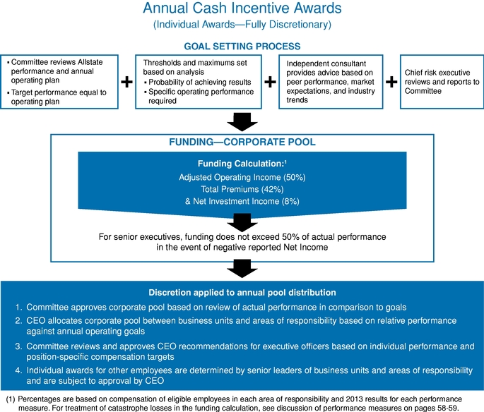 Allstate Org Chart