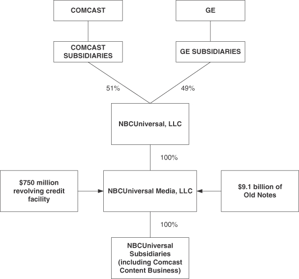 Nbcuniversal Organizational Chart