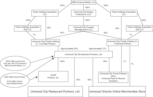 Nbcuniversal Organizational Chart