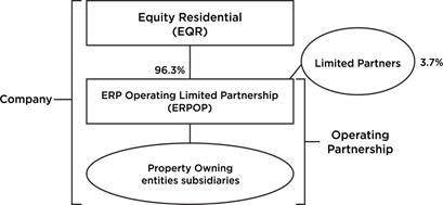 Limited Partnership Structure Chart