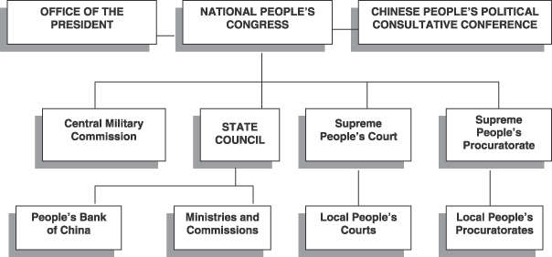 Prc Government Structure Chart