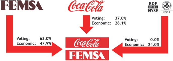 Coca Cola Chart Of Accounts