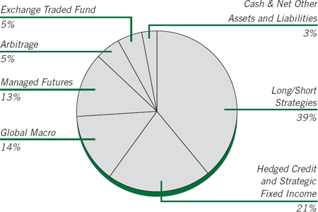 Oregon General Fund Pie Chart