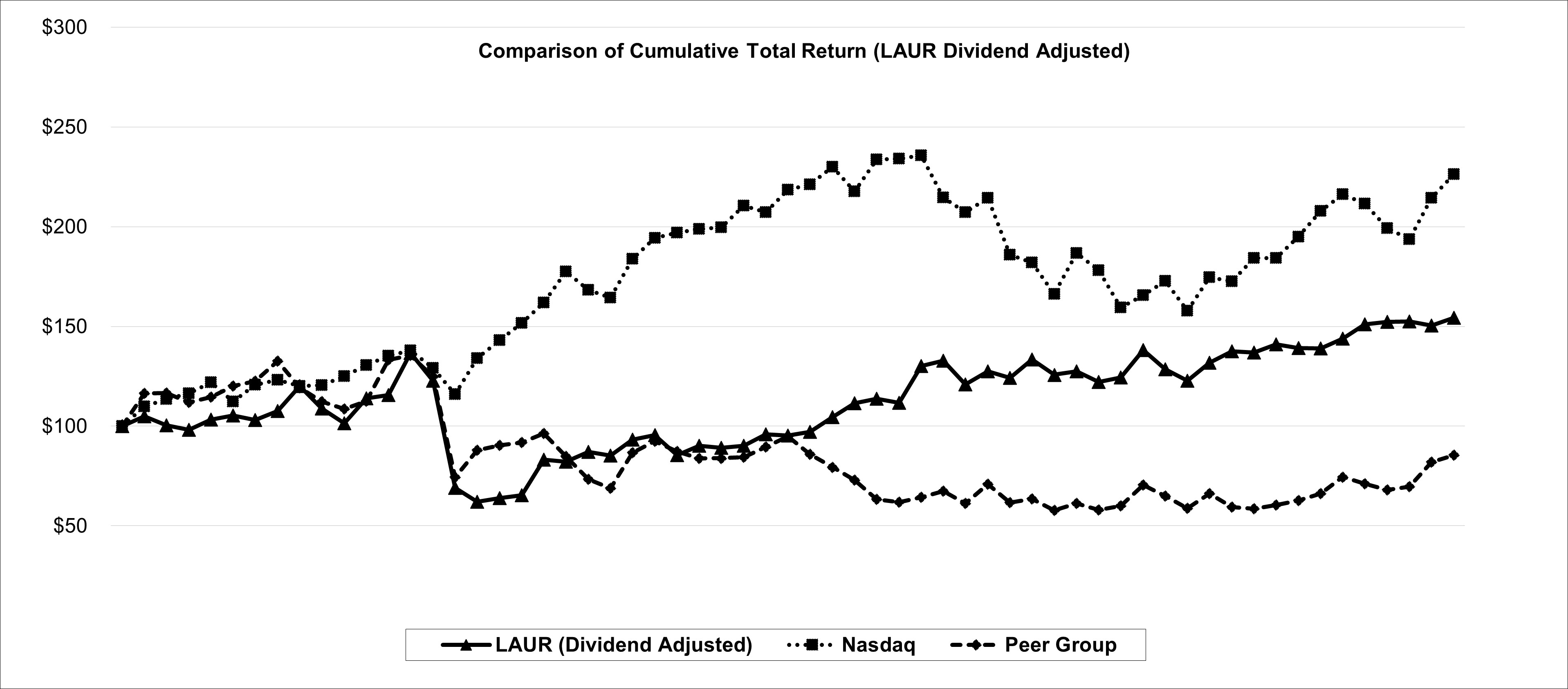 Comp of Cumulative Total Return (LAUR Dividend Adj).jpg