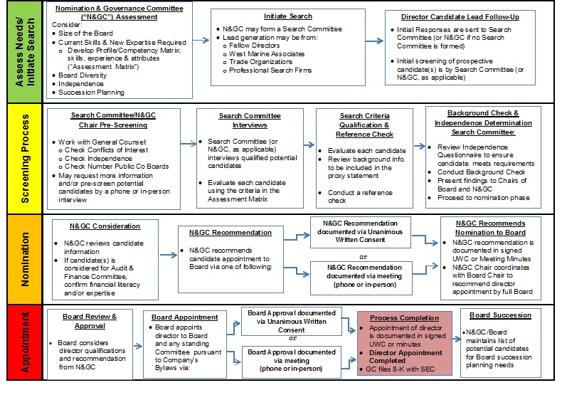 Background Check Process Flow Chart