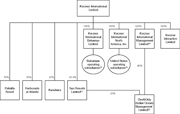 Starwood Organizational Chart