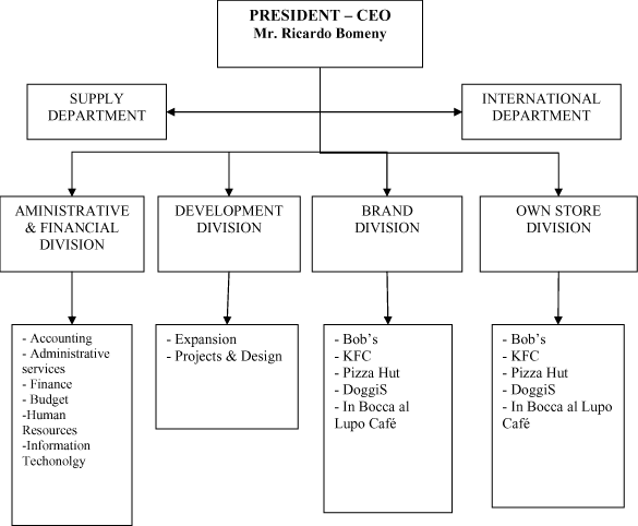 Pizza Hut Organizational Chart