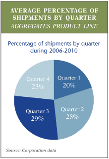 (Average Percentage of Shipments By Quarter LOGO)