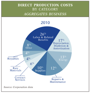 (Direct Production Costs LOTO)