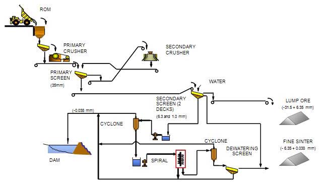 Diamond Mining Process Flow Chart