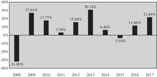 5 16 Bar Chart Printing Program