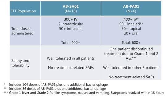 The Following Chart Shows The Number Of Patients