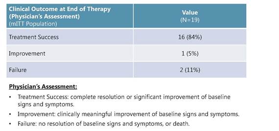 The Following Chart Shows The Number Of Patients