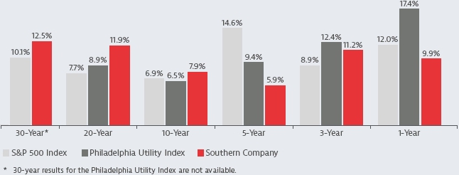 Southern Company Salary Chart