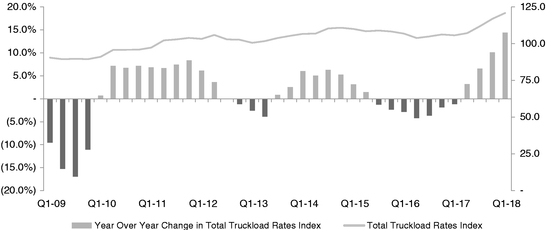 Doe Fuel Surcharge Chart Matrix