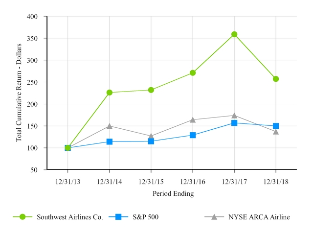 Southwest Airlines Stock Chart