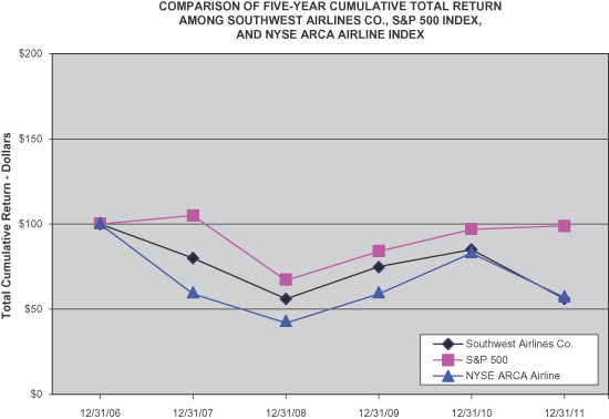 Southwest Airlines Stock Price Chart