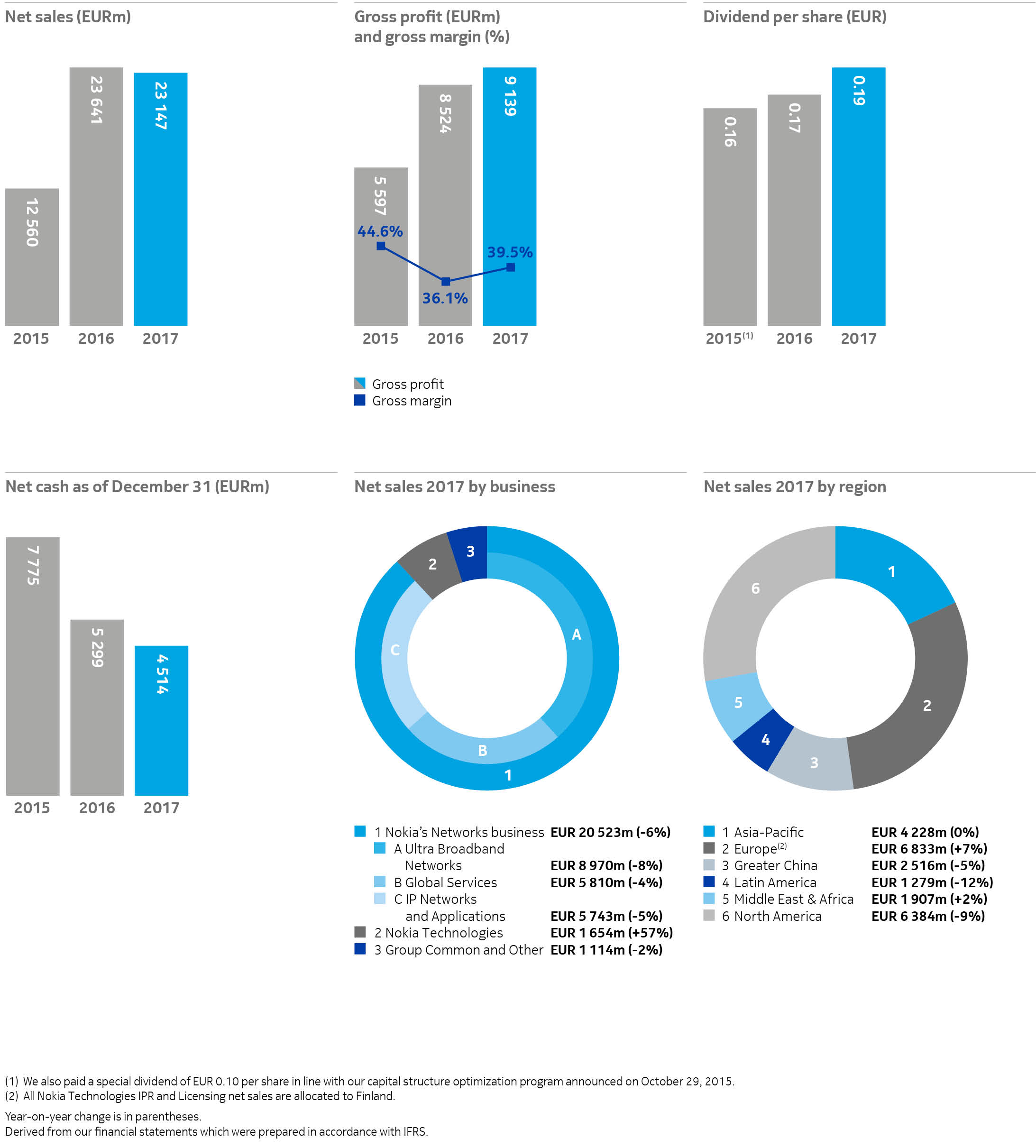 Nokia Organizational Chart 2017