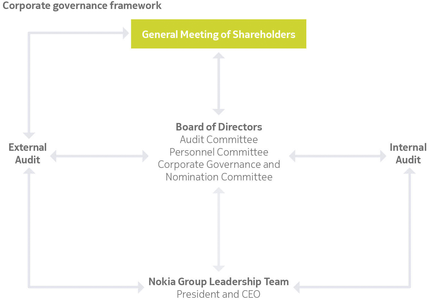 Nokia Organizational Chart 2017