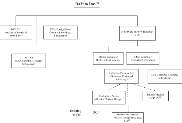 Davita Organizational Chart