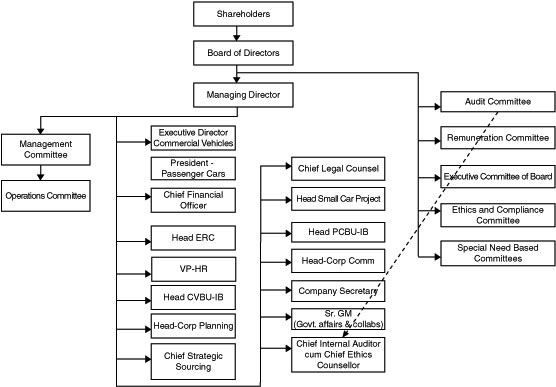 Jaguar Land Rover Organisational Chart