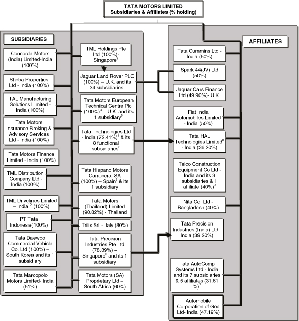 Jaguar Land Rover Organisational Chart