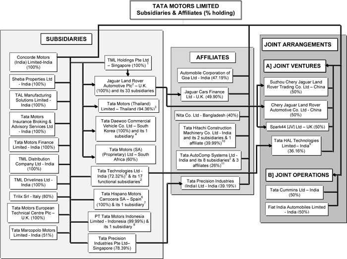 Jaguar Land Rover Organisational Chart